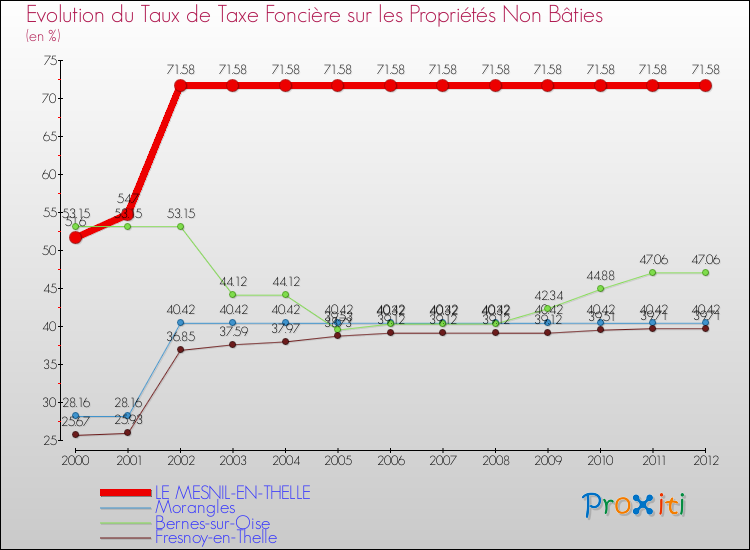 Evolution du taux de la taxe foncière sur les immeubles et terrains non batis pour LE MESNIL-EN-THELLE et les communes proches de 2000 à 2012 Comparaison des taux de la taxe foncière sur les immeubles et terrains non batis pour LE MESNIL-EN-THELLE et les communes voisines de 2000 à 2012