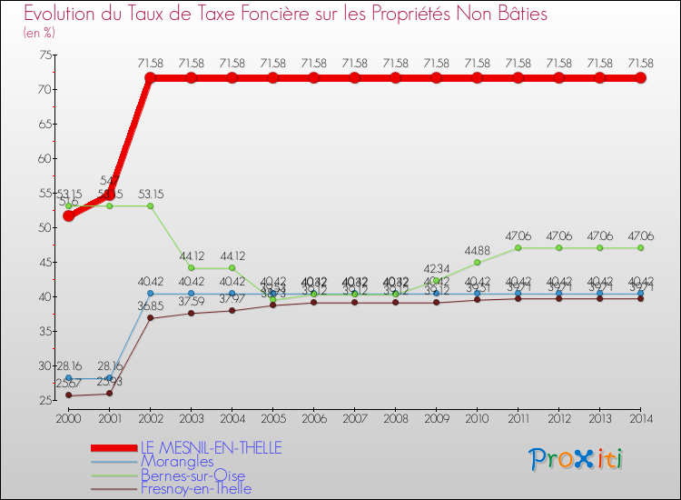 Evolution du taux de la taxe foncière sur les immeubles et terrains non batis pour LE MESNIL-EN-THELLE et les communes proches de 2000 à 2014 Comparaison des taux de la taxe foncière sur les immeubles et terrains non batis pour LE MESNIL-EN-THELLE et les communes voisines de 2000 à 2014