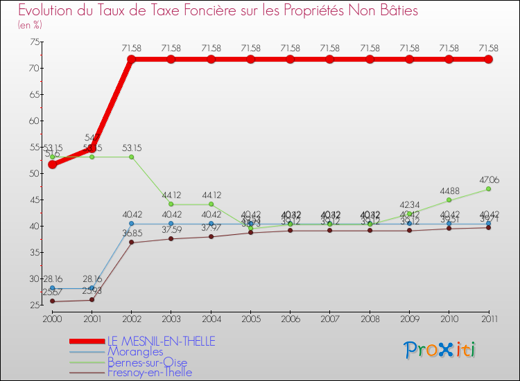 Evolution du taux de la taxe foncière sur les immeubles et terrains non batis pour LE MESNIL-EN-THELLE et les communes proches Comparaison des taux de la taxe foncière sur les immeubles et terrains non batis pour LE MESNIL-EN-THELLE et les communes voisines