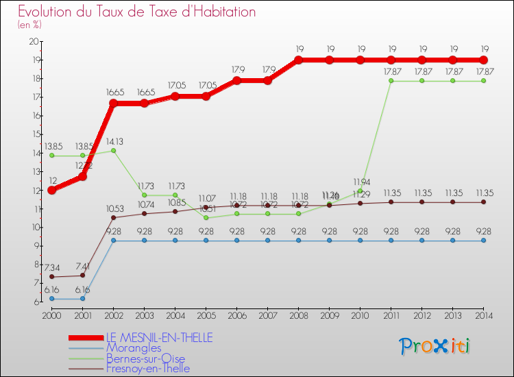 Evolution du taux de la taxe d'habitation pour LE MESNIL-EN-THELLE et les communes proches de 2000 à 2014 Comparaison des taux de la taxe d'habitation pour LE MESNIL-EN-THELLE et les communes voisines de 2000 à 2014