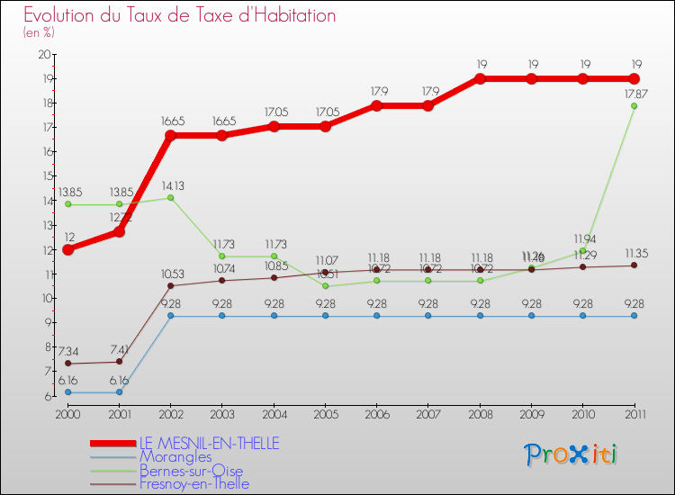 Evolution du taux de la taxe d'habitation pour LE MESNIL-EN-THELLE et les communes proches Comparaison des taux de la taxe d'habitation pour LE MESNIL-EN-THELLE et les communes voisines