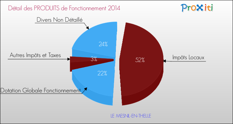 Décomposition du Budget de Fonctionnement 2014 de la commune de LE MESNIL-EN-THELLE Budget de Fonctionnement 2014 pour la commune de LE MESNIL-EN-THELLE