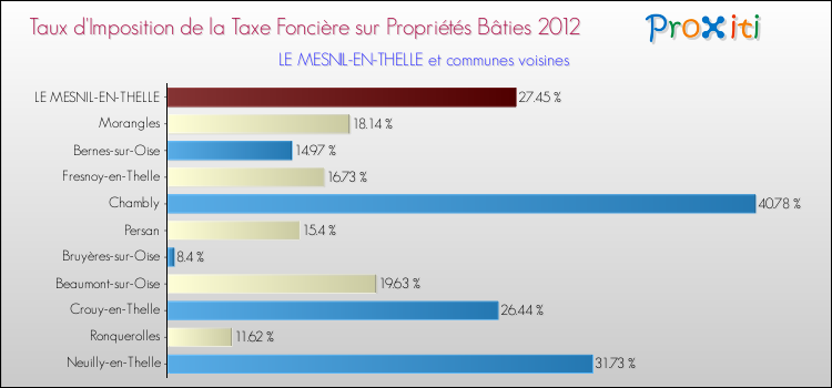 Taux d'imposition de la taxe foncière sur le bati 2012 pour LE MESNIL-EN-THELLE et les communes proches Comparaison des taux d'imposition de la taxe foncière sur le bati 2012 pour LE MESNIL-EN-THELLE et les communes voisines