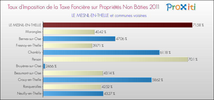 Taux d'imposition de la taxe foncière sur les immeubles et terrains non batis 2011 pour LE MESNIL-EN-THELLE et les communes proches Comparaison des taux d'imposition de la taxe foncière sur les immeubles et terrains non batis 2011 pour LE MESNIL-EN-THELLE et les communes voisines