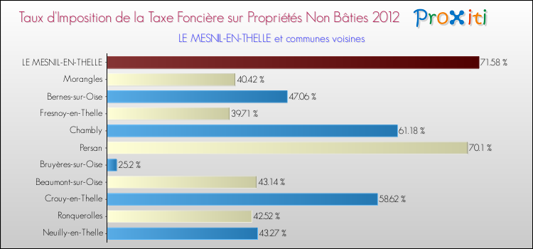 Taux d'imposition de la taxe foncière sur les immeubles et terrains non batis 2012 pour LE MESNIL-EN-THELLE et les communes proches Comparaison des taux d'imposition de la taxe foncière sur les immeubles et terrains non batis 2012 pour LE MESNIL-EN-THELLE et les communes voisines