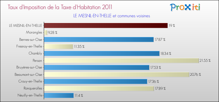 Taux d'imposition de la taxe d'habitation 2011 pour LE MESNIL-EN-THELLE et les communes proches Comparaison des taux d'imposition de la taxe d'habitation 2011 pour LE MESNIL-EN-THELLE et les communes voisines