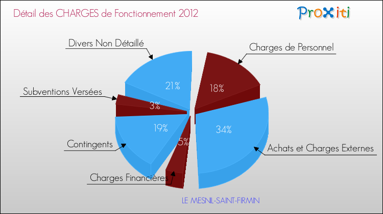 Décomposition des Charges de Fonctionnement 2012 de la commune de LE MESNIL-SAINT-FIRMIN Charges de Fonctionnement 2012 pour la commune de LE MESNIL-SAINT-FIRMIN