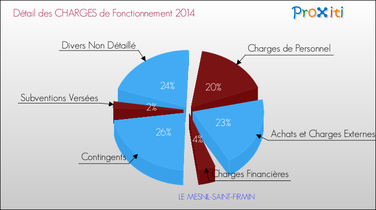 Décomposition des Charges de Fonctionnement 2014 de la commune de LE MESNIL-SAINT-FIRMIN Charges de Fonctionnement 2014 pour la commune de LE MESNIL-SAINT-FIRMIN