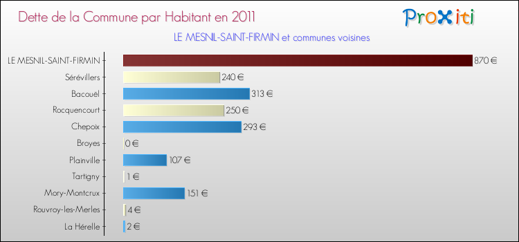 Dette par habitant de la commune en 2011 pour LE MESNIL-SAINT-FIRMIN et les communes proches Comparaison de la dette par habitant de la commune en 2011 pour LE MESNIL-SAINT-FIRMIN et les communes voisines