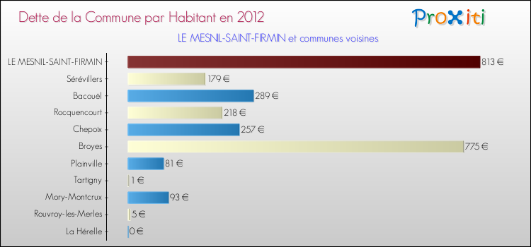 Dette par habitant de la commune en 2012 pour LE MESNIL-SAINT-FIRMIN et les communes proches Comparaison de la dette par habitant de la commune en 2012 pour LE MESNIL-SAINT-FIRMIN et les communes voisines