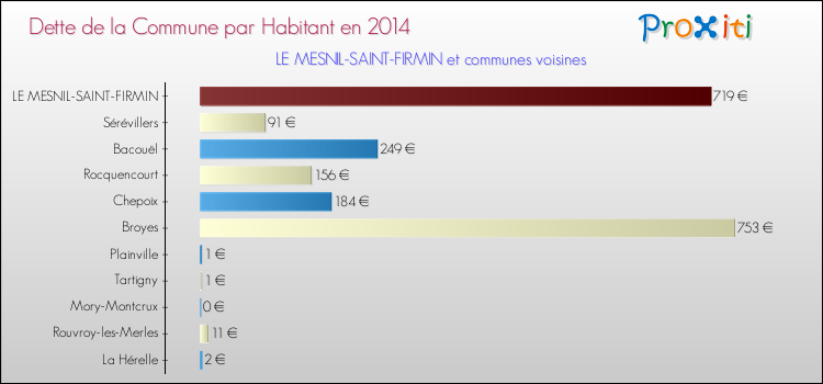 Dette par habitant de la commune en 2014 pour LE MESNIL-SAINT-FIRMIN et les communes proches Comparaison de la dette par habitant de la commune en 2014 pour LE MESNIL-SAINT-FIRMIN et les communes voisines