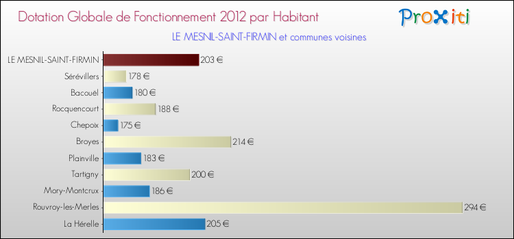 Montant des dotations globales de fonctionnement DGF par Habitant pour LE MESNIL-SAINT-FIRMIN et les communes proches Comparaison des des dotations globales de fonctionnement DGF par habitant pour LE MESNIL-SAINT-FIRMIN et les communes voisines
