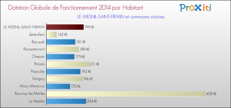 Montant des dotations globales de fonctionnement DGF par Habitant pour LE MESNIL-SAINT-FIRMIN et les communes proches en 2014. Comparaison des des dotations globales de fonctionnement DGF par habitant pour LE MESNIL-SAINT-FIRMIN et les communes voisines en 2014.