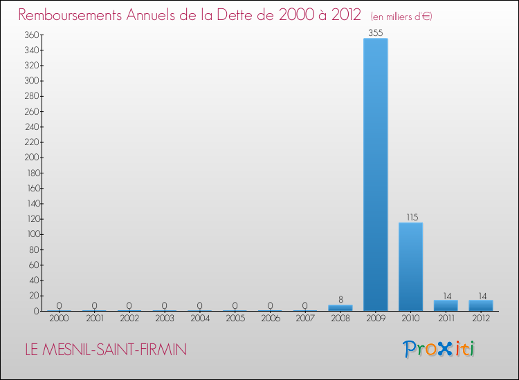 Evolution de l'annuité de la dette pour la commune de LE MESNIL-SAINT-FIRMIN de 2000 à 2012 Annuités de la dette pour LE MESNIL-SAINT-FIRMIN de 2000 à 2012