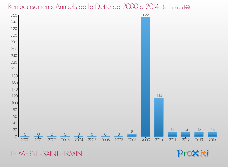 Evolution de l'annuité de la dette pour la commune de LE MESNIL-SAINT-FIRMIN de 2000 à 2014 Annuités de la dette pour LE MESNIL-SAINT-FIRMIN de 2000 à 2014