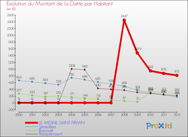 Evolution de la dette par habitant pour la commune de LE MESNIL-SAINT-FIRMIN et les communes proches de 2000 à 2012 Comparaison de la dette par habitant pour LE MESNIL-SAINT-FIRMIN et les communes voisines de 2000 à 2012