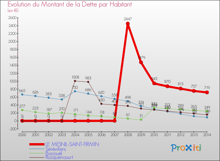 Evolution de la dette par habitant pour la commune de LE MESNIL-SAINT-FIRMIN et les communes proches de 2000 à 2014 Comparaison de la dette par habitant pour LE MESNIL-SAINT-FIRMIN et les communes voisines de 2000 à 2014