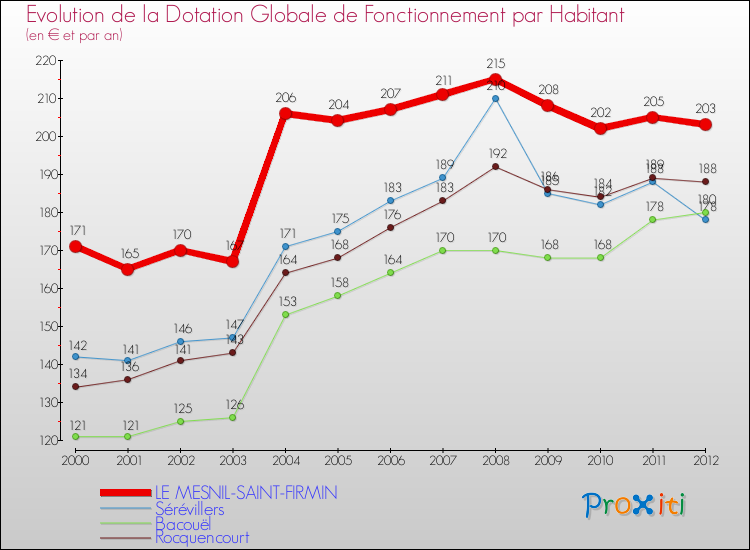 Evolution et montant de la dotation globale de fonctionnement par Habitant pour LE MESNIL-SAINT-FIRMIN et les communes proches Comparaison des dotations globales de fonctionnement par habitant pour LE MESNIL-SAINT-FIRMIN et les communes voisines