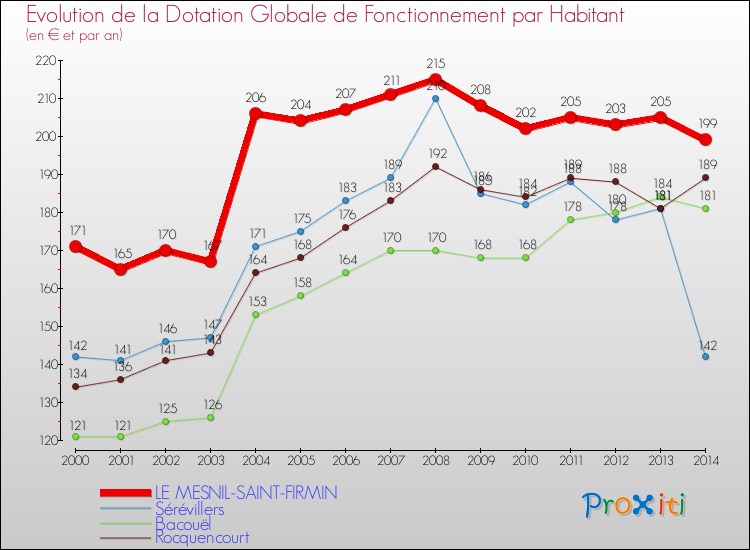 Evolution et montant de la dotation globale de fonctionnement par Habitant pour LE MESNIL-SAINT-FIRMIN et les communes proches de 2000 à 2014. Comparaison des dotations globales de fonctionnement par habitant pour LE MESNIL-SAINT-FIRMIN et les communes voisines de 2000 à 2014.