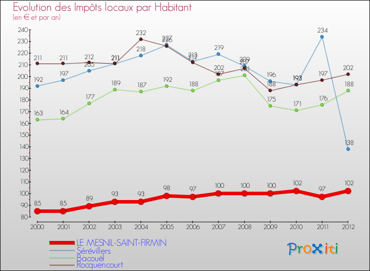 Evolution et montant des impôts locaux par Habitant pour LE MESNIL-SAINT-FIRMIN et les communes proches Comparaison des impôts locaux par habitant pour LE MESNIL-SAINT-FIRMIN et les communes voisines