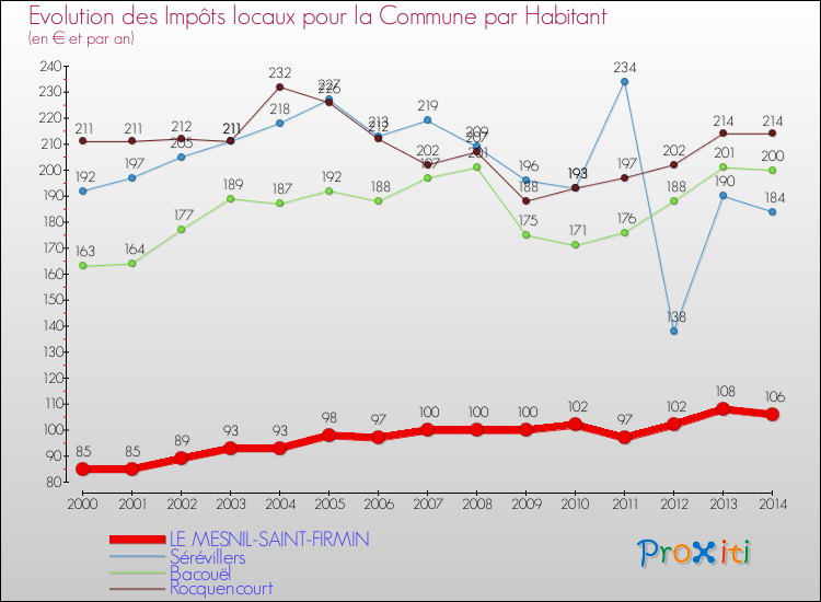 Evolution et montant des impôts locaux par Habitant pour LE MESNIL-SAINT-FIRMIN et les communes proches de 2000 à 2014 Comparaison des impôts locaux par habitant pour LE MESNIL-SAINT-FIRMIN et les communes voisines de 2000 à 2014