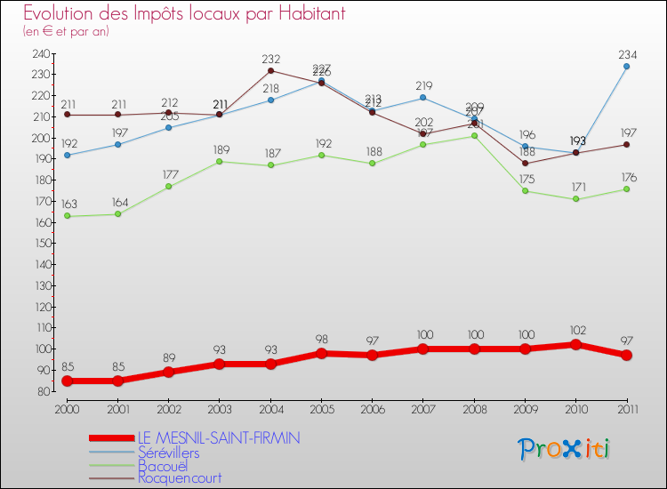 Evolution et montant des impôts locaux par Habitant pour LE MESNIL-SAINT-FIRMIN et les communes proches Comparaison des impôts locaux par habitant pour LE MESNIL-SAINT-FIRMIN et les communes voisines