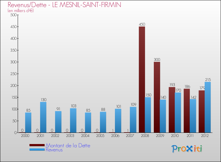 Evolution comparée de la dette et des revenus pour la commune de LE MESNIL-SAINT-FIRMIN de 2000 à 2012 Comparaison de la dette et des revenus pour LE MESNIL-SAINT-FIRMIN de 2000 à 2012