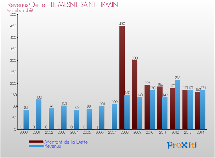 Evolution comparée de la dette et des revenus pour la commune de LE MESNIL-SAINT-FIRMIN de 2000 à 2014 Comparaison de la dette et des revenus pour LE MESNIL-SAINT-FIRMIN de 2000 à 2014