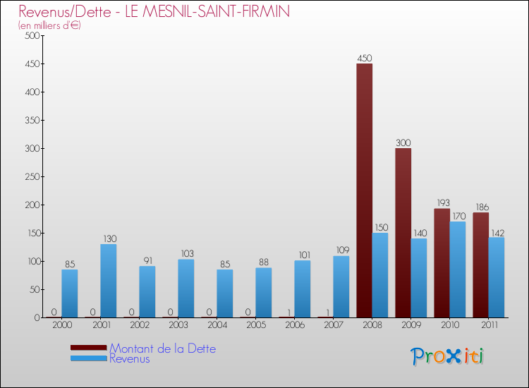 Evolution comparée de la dette et des revenus pour la commune de LE MESNIL-SAINT-FIRMIN de 2000 à 2011 Comparaison de la dette et des revenus pour LE MESNIL-SAINT-FIRMIN de 2000 à 2011