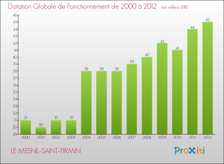 Evolution du montant de la Dotation Globale de Fonctionnement pour la commune de LE MESNIL-SAINT-FIRMIN de 2000 à 2012 Evolution du montant de la Dotation Globale de Fonctionnement pour LE MESNIL-SAINT-FIRMIN de 2000 à 2012