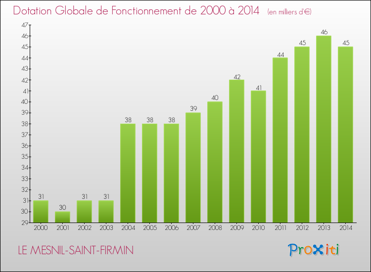 Evolution du montant de la Dotation Globale de Fonctionnement pour la commune de LE MESNIL-SAINT-FIRMIN de 2000 à 2014 Evolution du montant de la Dotation Globale de Fonctionnement pour LE MESNIL-SAINT-FIRMIN de 2000 à 2014