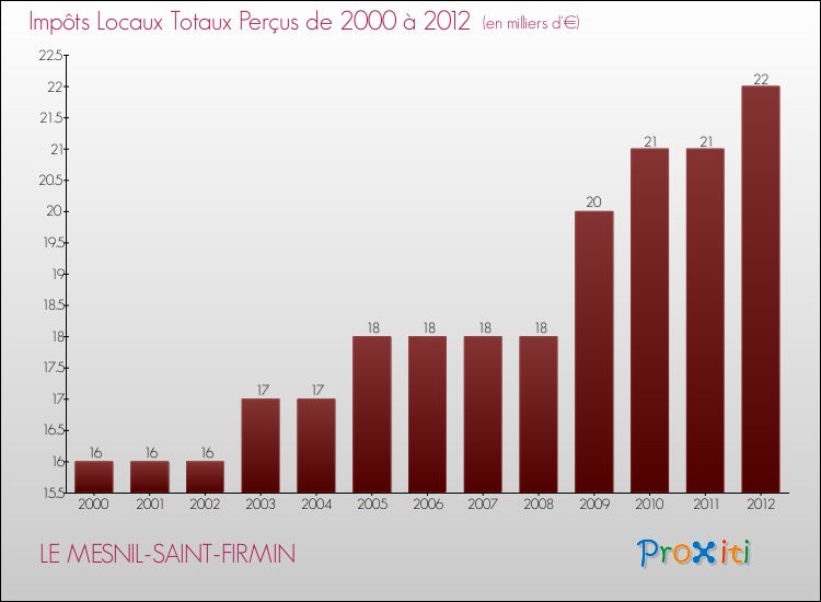 Evolution des Impôts Locaux pour la commune de LE MESNIL-SAINT-FIRMIN de 2000 à 2012 Evolution des Impôts Locaux pour LE MESNIL-SAINT-FIRMIN de 2000 à 2012