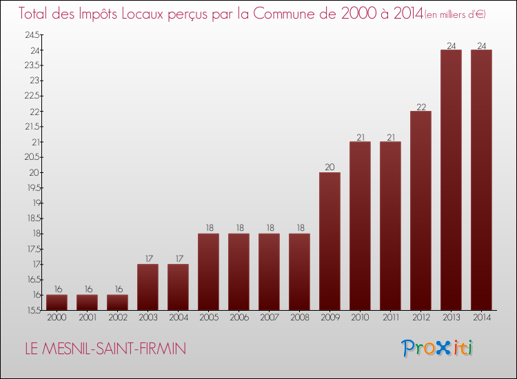 Evolution des Impôts Locaux pour la commune de LE MESNIL-SAINT-FIRMIN de 2000 à 2014 Evolution des Impôts Locaux pour LE MESNIL-SAINT-FIRMIN de 2000 à 2014