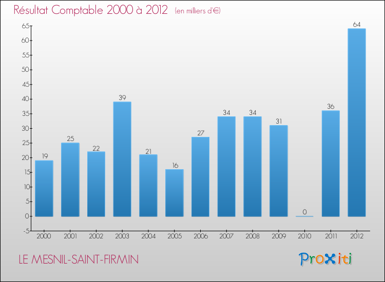 Evolution du résultat comptable pour la commune de LE MESNIL-SAINT-FIRMIN de 2000 à 2012 Evolution du résultat comptable pour LE MESNIL-SAINT-FIRMIN de 2000 à 2012