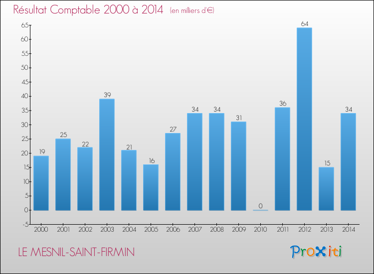 Evolution du résultat comptable pour la commune de LE MESNIL-SAINT-FIRMIN de 2000 à 2014 Evolution du résultat comptable pour LE MESNIL-SAINT-FIRMIN de 2000 à 2014