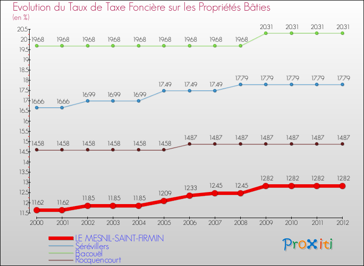 Evolution du taux de la taxe foncière sur le bati pour LE MESNIL-SAINT-FIRMIN et les communes proches de 2000 à 2012 Comparaison des taux de taxe foncière sur le bati pour LE MESNIL-SAINT-FIRMIN et les communes voisines de 2000 à 2012