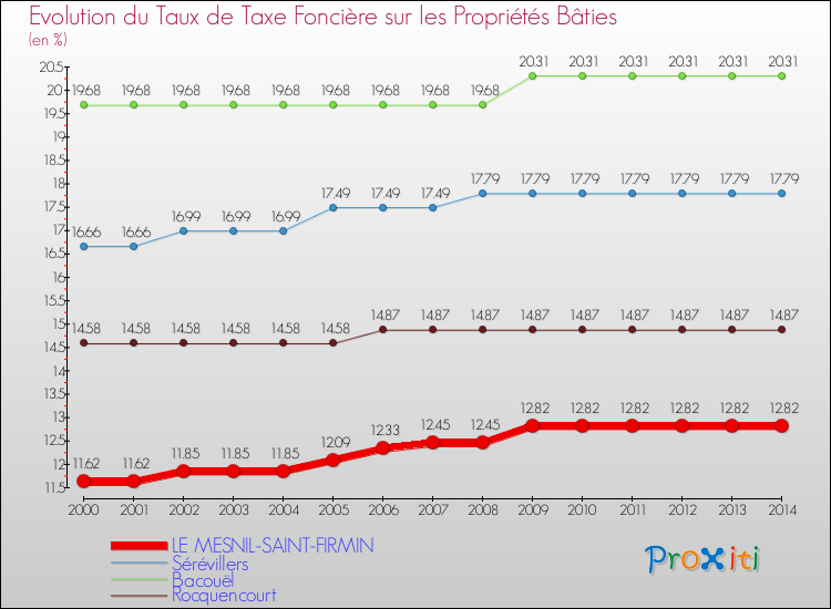 Evolution du taux de la taxe foncière sur le bati pour LE MESNIL-SAINT-FIRMIN et les communes proches de 2000 à 2014 Comparaison des taux de taxe foncière sur le bati pour LE MESNIL-SAINT-FIRMIN et les communes voisines de 2000 à 2014