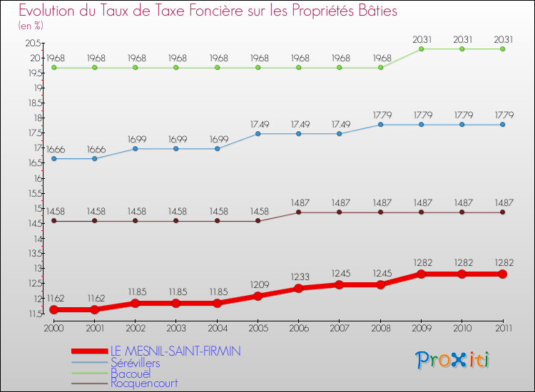 Evolution du taux de la taxe foncière sur le bati pour LE MESNIL-SAINT-FIRMIN et les communes proches Comparaison des taux de taxe foncière sur le bati pour LE MESNIL-SAINT-FIRMIN et les communes voisines