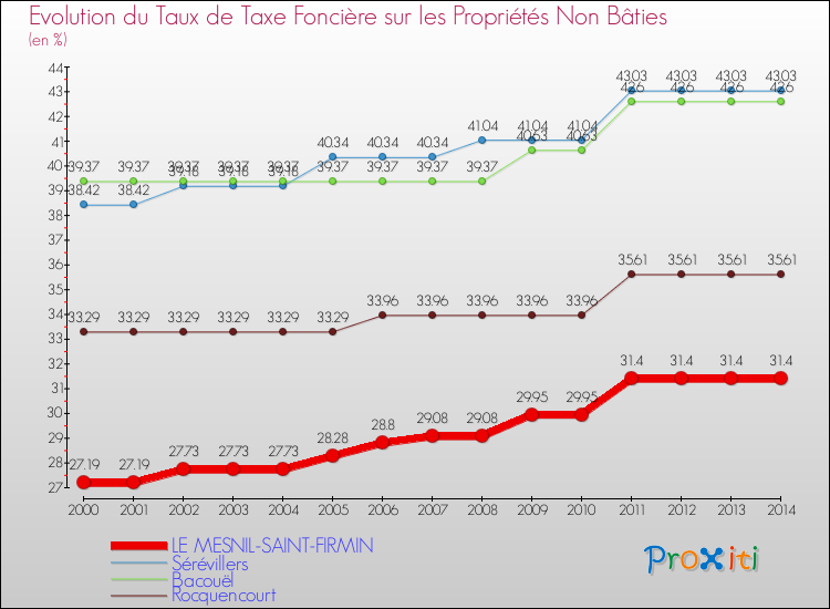 Evolution du taux de la taxe foncière sur les immeubles et terrains non batis pour LE MESNIL-SAINT-FIRMIN et les communes proches de 2000 à 2014 Comparaison des taux de la taxe foncière sur les immeubles et terrains non batis pour LE MESNIL-SAINT-FIRMIN et les communes voisines de 2000 à 2014