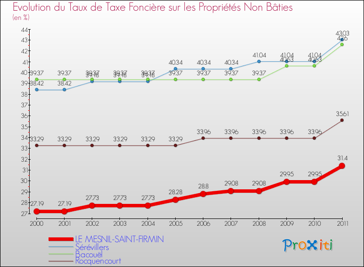 Evolution du taux de la taxe foncière sur les immeubles et terrains non batis pour LE MESNIL-SAINT-FIRMIN et les communes proches Comparaison des taux de la taxe foncière sur les immeubles et terrains non batis pour LE MESNIL-SAINT-FIRMIN et les communes voisines