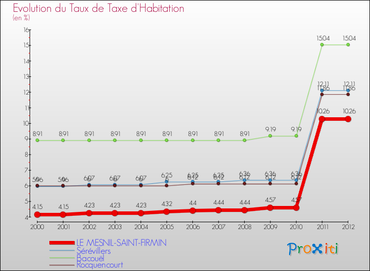 Evolution du taux de la taxe d'habitation pour LE MESNIL-SAINT-FIRMIN et les communes proches Comparaison des taux de la taxe d'habitation pour LE MESNIL-SAINT-FIRMIN et les communes voisines