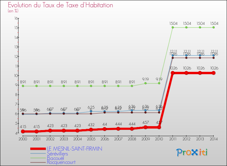 Evolution du taux de la taxe d'habitation pour LE MESNIL-SAINT-FIRMIN et les communes proches de 2000 à 2014 Comparaison des taux de la taxe d'habitation pour LE MESNIL-SAINT-FIRMIN et les communes voisines de 2000 à 2014