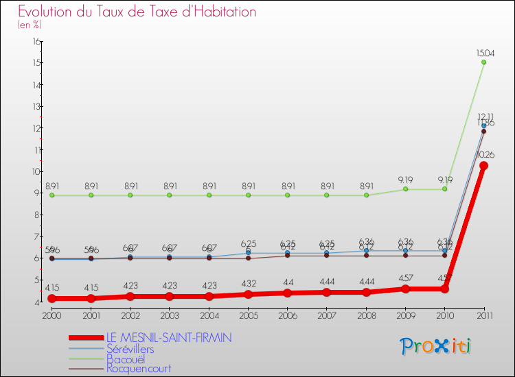 Evolution du taux de la taxe d'habitation pour LE MESNIL-SAINT-FIRMIN et les communes proches Comparaison des taux de la taxe d'habitation pour LE MESNIL-SAINT-FIRMIN et les communes voisines