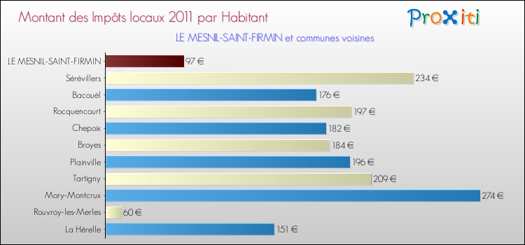 Montant des impôts locaux par Habitant pour LE MESNIL-SAINT-FIRMIN et les communes proches Comparaison des impôts locaux par habitant pour LE MESNIL-SAINT-FIRMIN et les communes voisines