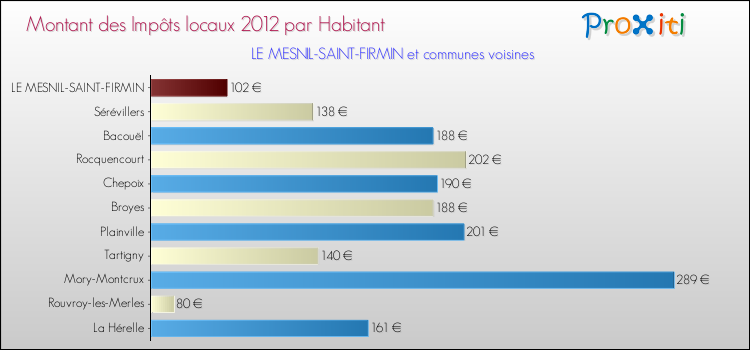 Montant des impôts locaux par Habitant pour LE MESNIL-SAINT-FIRMIN et les communes proches Comparaison des impôts locaux par habitant pour LE MESNIL-SAINT-FIRMIN et les communes voisines
