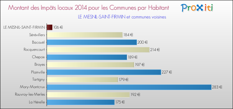 Montant des impôts locaux par Habitant pour LE MESNIL-SAINT-FIRMIN et les communes proches en 2014 Comparaison des impôts locaux par habitant pour LE MESNIL-SAINT-FIRMIN et les communes voisines en 2014