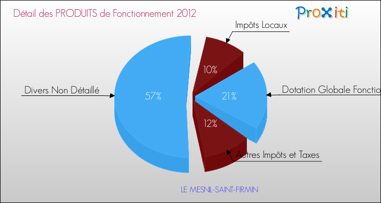 Décomposition du Budget de Fonctionnement 2012 de la commune de LE MESNIL-SAINT-FIRMIN Budget de Fonctionnement 2012 pour la commune de LE MESNIL-SAINT-FIRMIN
