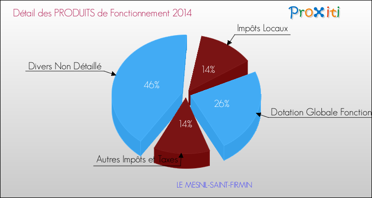 Décomposition du Budget de Fonctionnement 2014 de la commune de LE MESNIL-SAINT-FIRMIN Budget de Fonctionnement 2014 pour la commune de LE MESNIL-SAINT-FIRMIN