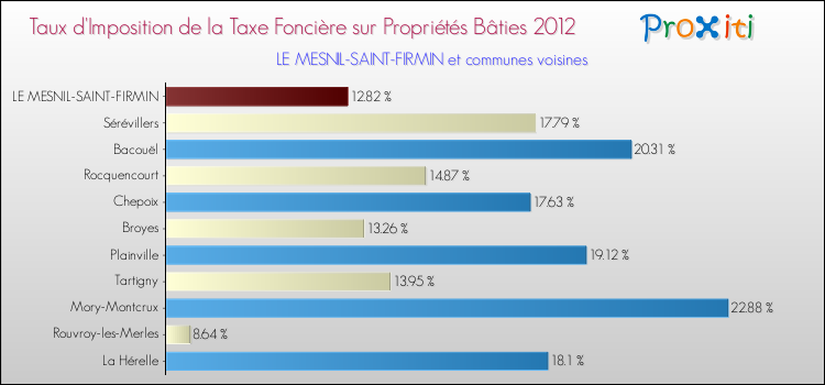 Taux d'imposition de la taxe foncière sur le bati 2012 pour LE MESNIL-SAINT-FIRMIN et les communes proches Comparaison des taux d'imposition de la taxe foncière sur le bati 2012 pour LE MESNIL-SAINT-FIRMIN et les communes voisines