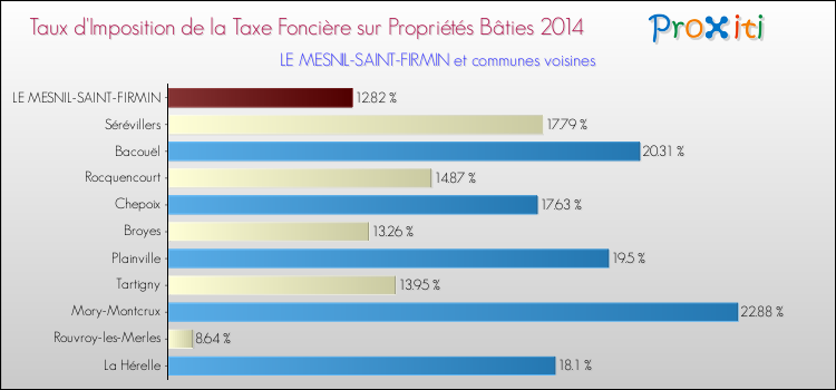 Taux d'imposition de la taxe foncière sur le bati 2014 pour LE MESNIL-SAINT-FIRMIN et les communes proches Comparaison des taux d'imposition de la taxe foncière sur le bati 2014 pour LE MESNIL-SAINT-FIRMIN et les communes voisines